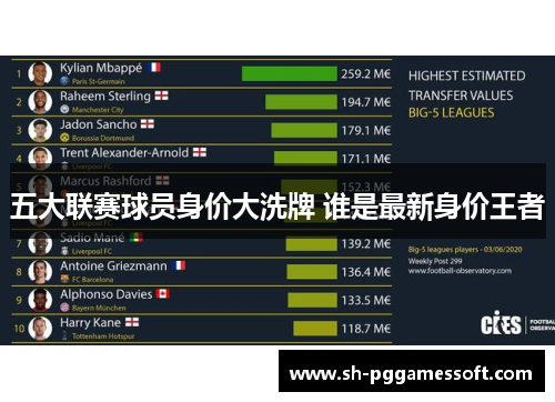 五大联赛球员身价大洗牌 谁是最新身价王者
